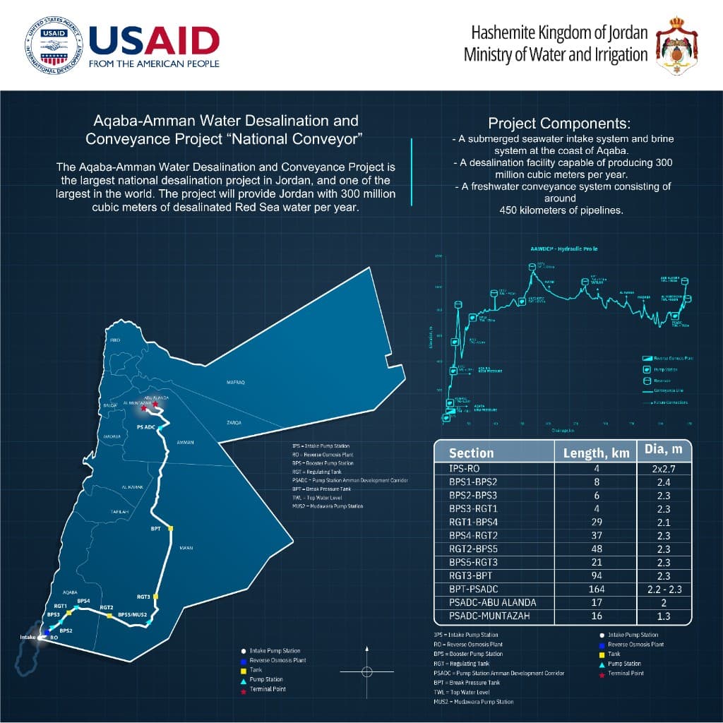 Map of the National Conveyance Project pipeline route from Aqaba to Amman with hydraulic profile and pipeline sections
