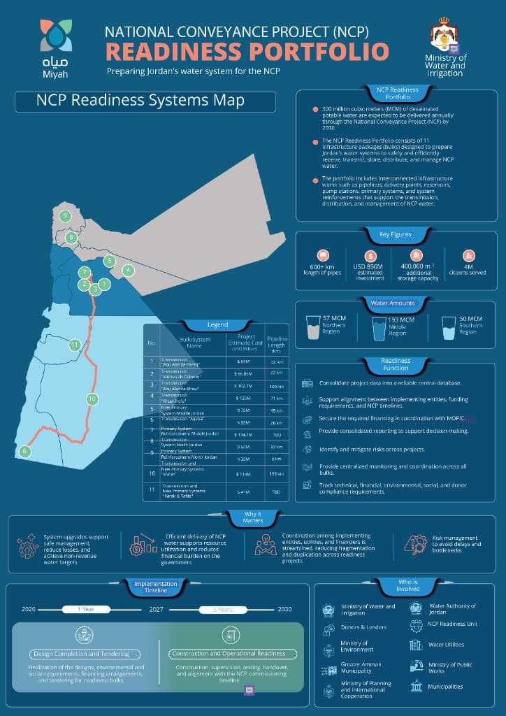 NCP Readiness Portfolio map showing 11 major infrastructure projects across Jordan